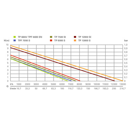 Metabo TP 8000 S Clear water submersible pump 350 W 8000 l/h IP X8 ( 0250800000 )