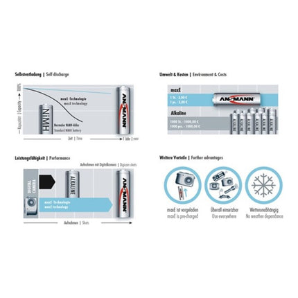 Akumulator ANSMANN maxE 1,2 V 4500 mAh ( 4000876119 )
