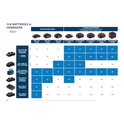 Bosch Starter Set 1x ProCORE 18 V 4,0 Ah Batteria professionale agli ioni di litio ( 1600A016GB ) + Caricabatterie GAL 18V-160 Professional ( 1600A02T5G )